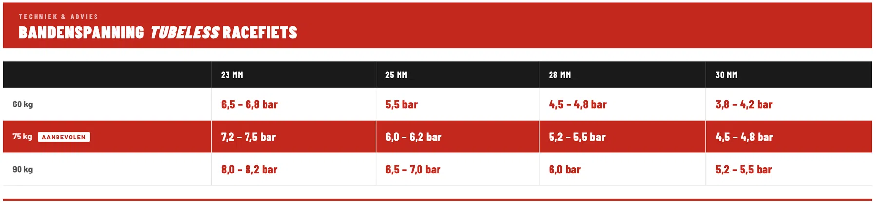 Tubeless bandenspanning racefiets
